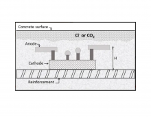 Thiết bị giám sát ăn mòn cốt thép trong bê tông